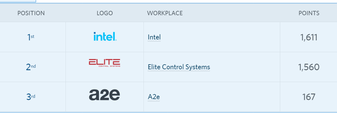 Elite Controls in the Cycle September